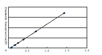 人Delta-like ligand4（Dll4）试剂盒（ELISA）