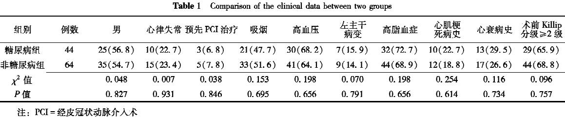 Comparison of the clinical data between two groups